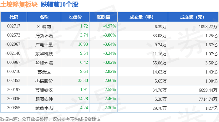 土壤修复板块5月15日跌126%ST岭南领跌主力资金净流入295857万元(图2)