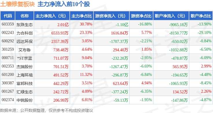 土壤修复板块5月15日跌126%ST岭南领跌主力资金净流入295857万元(图3)