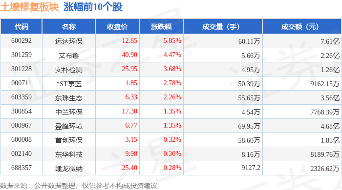 土壤修复板块5月13日涨004%远达环保领涨主力资金净流出344443万元(图1)