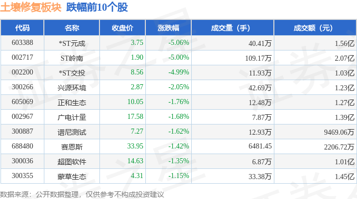 土壤修复板块5月13日涨004%远达环保领涨主力资金净流出344443万元(图2)
