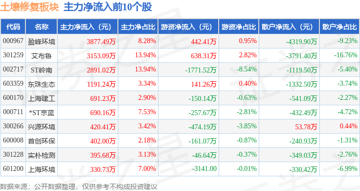 土壤修复板块5月13日涨004%远达环保领涨主力资金净流出344443万元(图3)