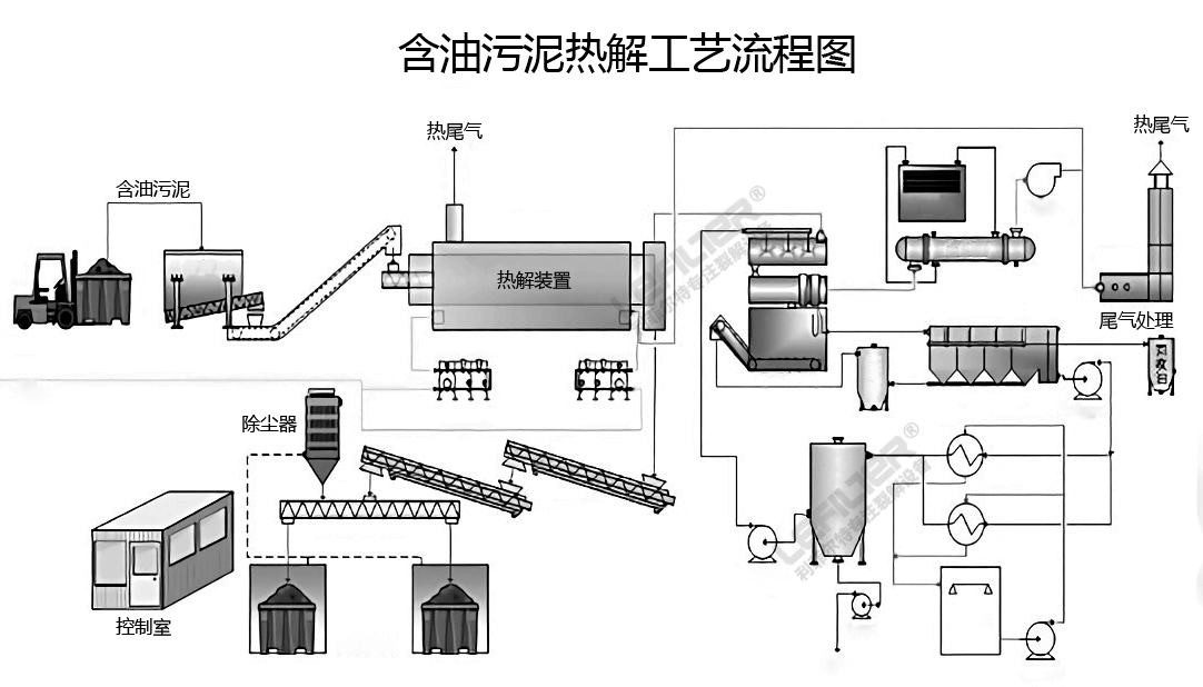 含油污泥热解处理工艺流程介绍(图2)