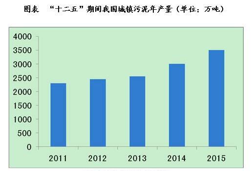 污泥处理行业投资前景广阔两大细分市场可掘金(图1)