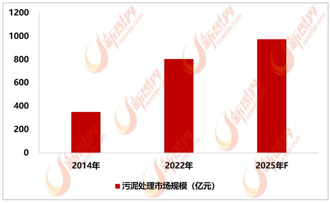 2023-2028年污泥处理行业深度分析及＂十四五＂发展规划指导报告(图2)