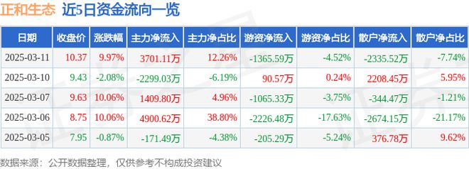 3月11日正和生态涨停分析：园林新型城镇化土壤修复概念热股(图1)