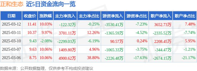 3月12日正和生态涨停分析：园林元宇宙土壤修复概念热股(图1)