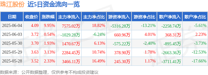 6月4日珠江股份（600684）涨停分析：国企改革、土壤修复、粤港澳大湾区驱动(图1)