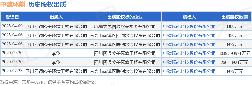 中建环能接受四川四通欧美环境工程有限公司出质股权数额为1850万元(图1)