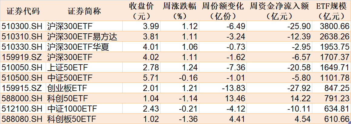 晕了晕了！股指冲高回落逾300亿资金借ETF高抛离场但这个板块正被主力持续加仓(图1)