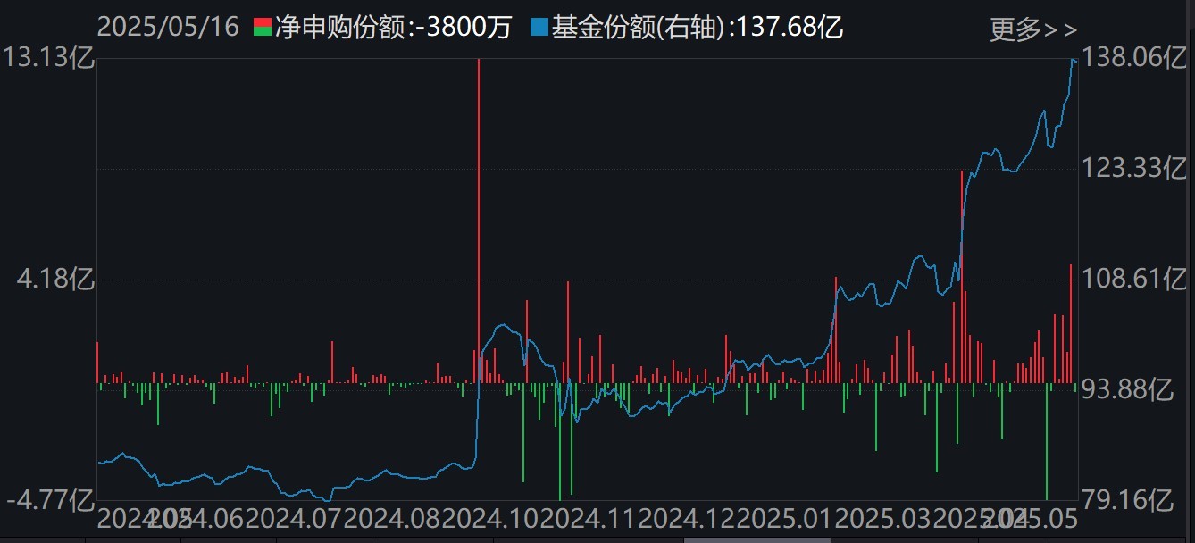 晕了晕了！股指冲高回落逾300亿资金借ETF高抛离场但这个板块正被主力持续加仓(图3)