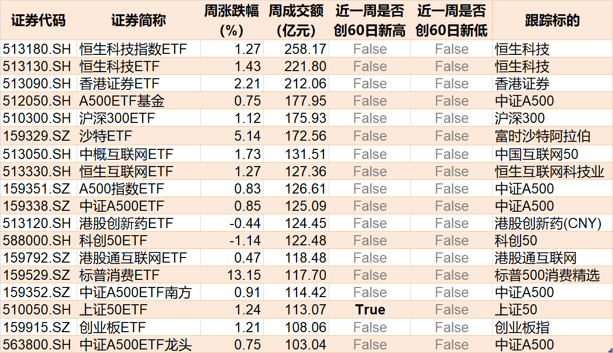 晕了晕了！股指冲高回落逾300亿资金借ETF高抛离场但这个板块正被主力持续加仓(图4)