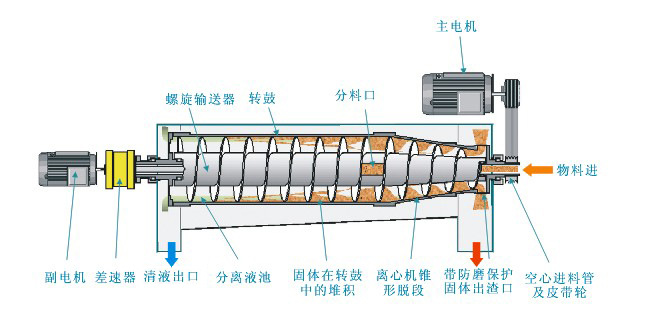 油泥分离机是如何进行油泥分离的？(图1)