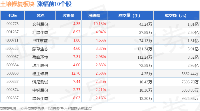 土壤修复板块6月9日涨072%文科股份领涨主力资金净流出437563万元(图1)