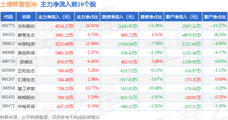 土壤修复板块6月9日涨072%文科股份领涨主力资金净流出437563万元(图3)
