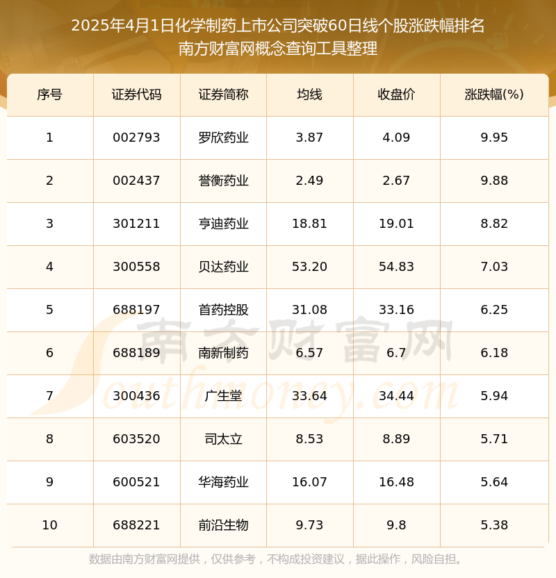 2025年4月1日化学制药上市公司向上突破60日线个股有这些！(图1)