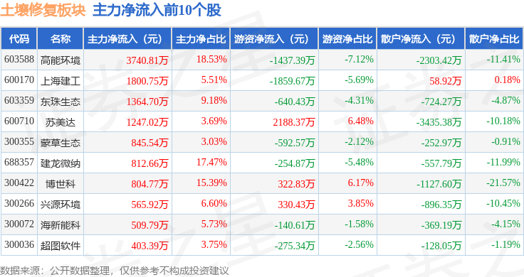 土壤修复板块4月11日跌003%远达环保领跌主力资金净流出545522万元(图3)