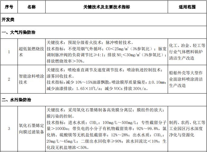 《国家鼓励发展的重大环保技术装备目录（2020年版）》征集意见涉165种仪器(图1)