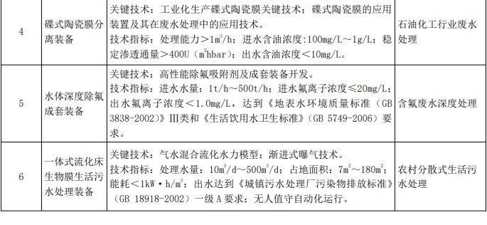 《国家鼓励发展的重大环保技术装备目录（2020年版）》征集意见涉165种仪器(图2)