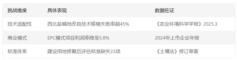 DeepSeek：土壤修复行业将进入“技术路线更迭期”从业者需抓住三大战略支点(图1)