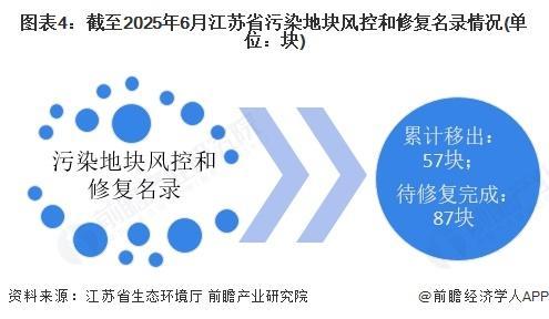 【前瞻分析】2025-2030年中国土壤修复行业供给及需求情况分析(图4)