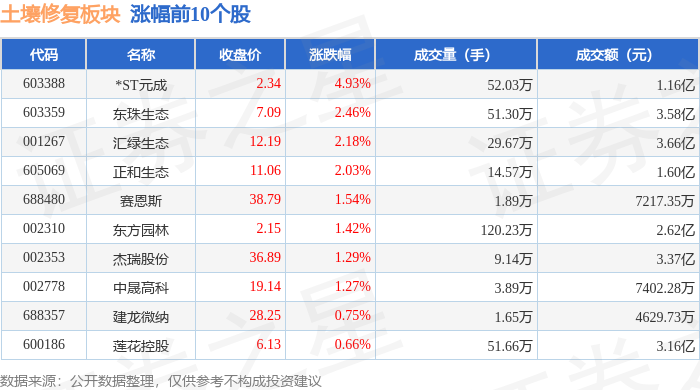 土壤修复板块7月15日跌08%启迪环境领跌主力资金净流出286亿元(图1)