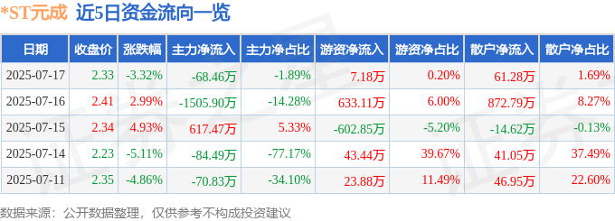 异动快报：ST元成（603388）7月17日14点25分触及跌停板(图1)