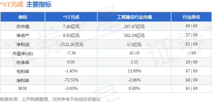 异动快报：ST元成（603388）7月17日14点25分触及跌停板(图2)