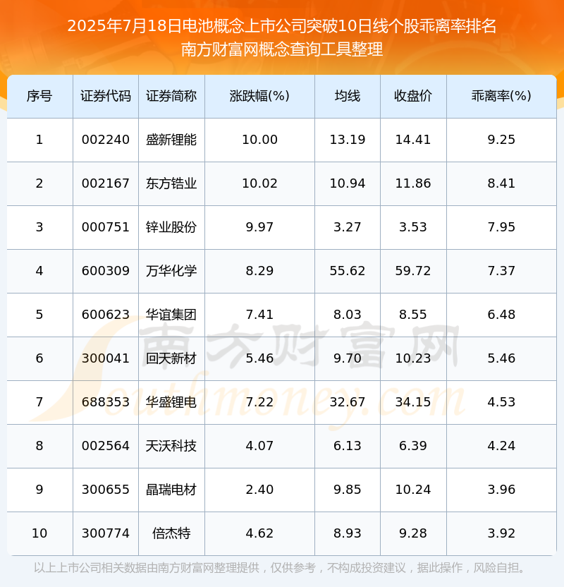2025年7月18日电池概念上市公司共有106只个股突破10日线(图1)