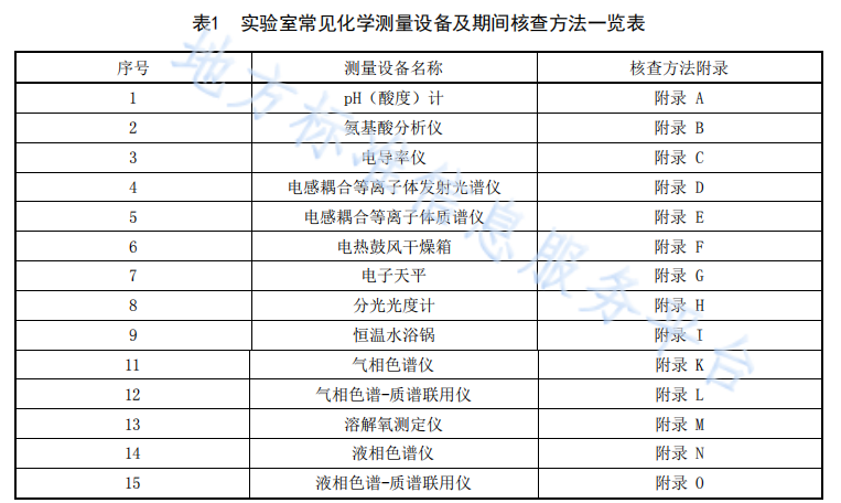 湖北省发布实验室常见化学测量设备期间核查管理规范(图1)