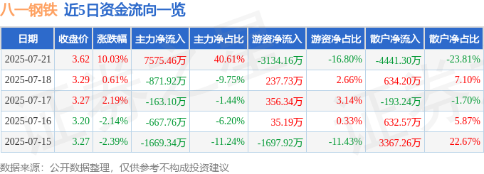 7月21日八一钢铁（600581）涨停分析：低碳冶金技术突破、环保评级提升驱动(图1)