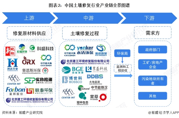 【干货】土壤修复行业产业链全景梳理及区域热力地图(图2)