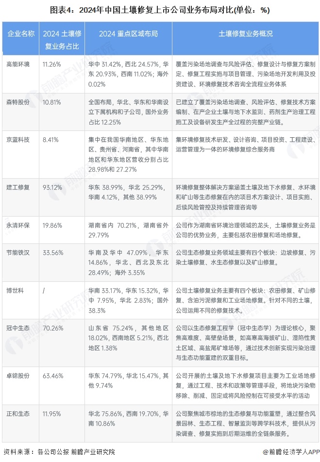 【干货】土壤修复行业产业链全景梳理及区域热力地图(图4)