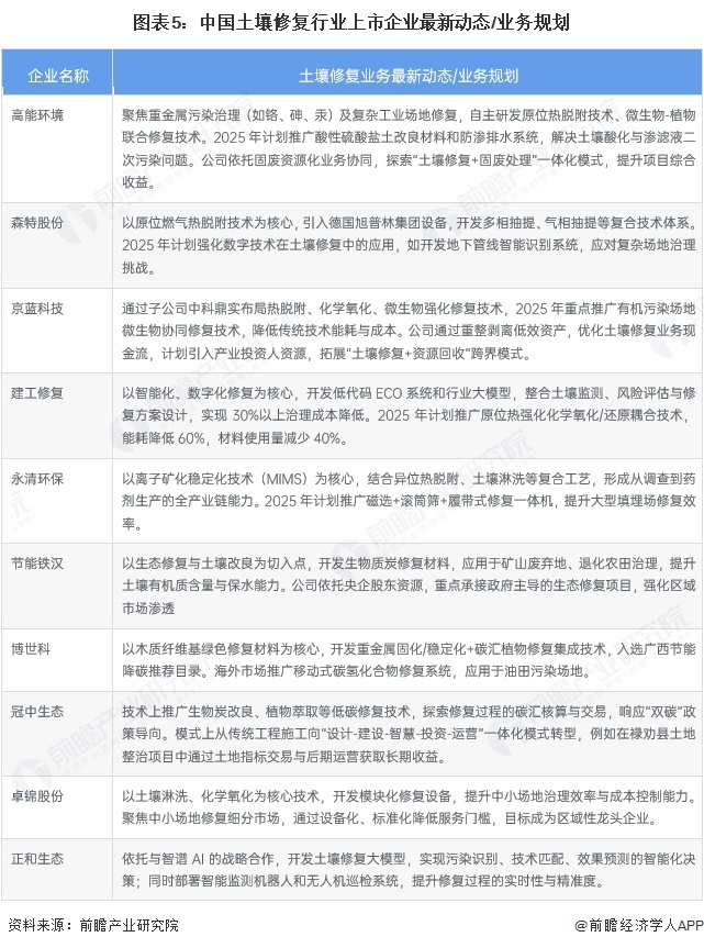 【干货】土壤修复行业产业链全景梳理及区域热力地图(图5)