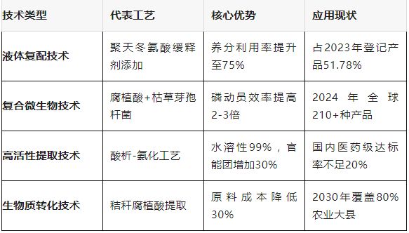 中央一号文件点名扶持！腐植酸水溶肥2025年补贴暴涨30%(图3)