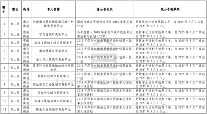 计划管控实施！深圳南山11个城市更新项目设定计划有效期(图2)