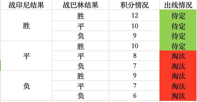 国足末两轮形势：两连胜则大概率附加赛本轮输印尼直接出局(图3)
