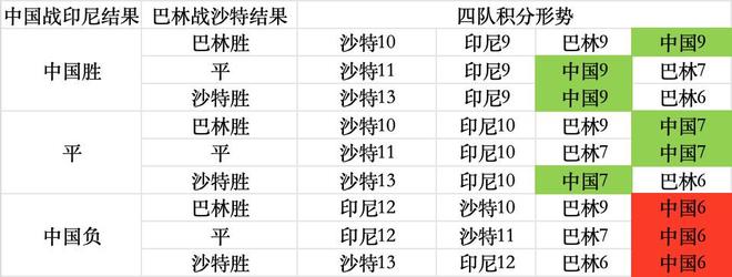国足末两轮形势：两连胜则大概率附加赛本轮输印尼直接出局(图2)