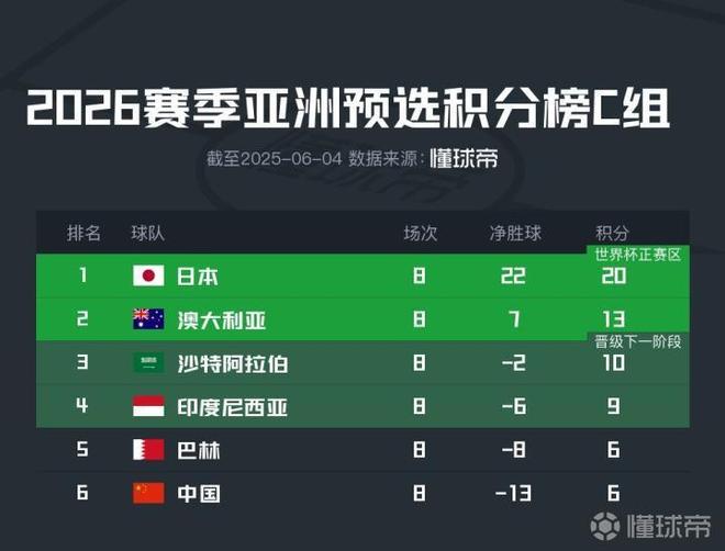 国足末两轮形势：两连胜则大概率附加赛本轮输印尼直接出局(图1)