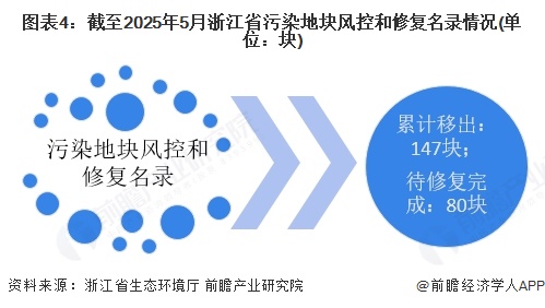 2025年浙江省土壤修复行业发展现状本省政策在于重点完善土壤污染源头预防【组图】(图4)
