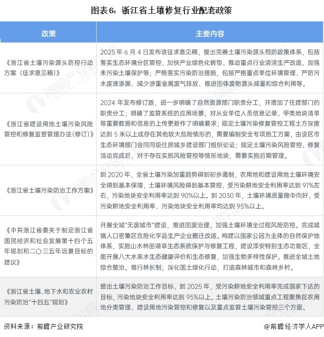 2025年浙江省土壤修复行业发展现状本省政策在于重点完善土壤污染源头预防【组图】(图6)