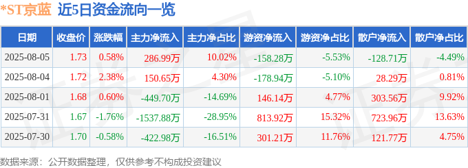 股票行情快报：ST京蓝（000711）8月5日主力资金净买入28699万元(图1)