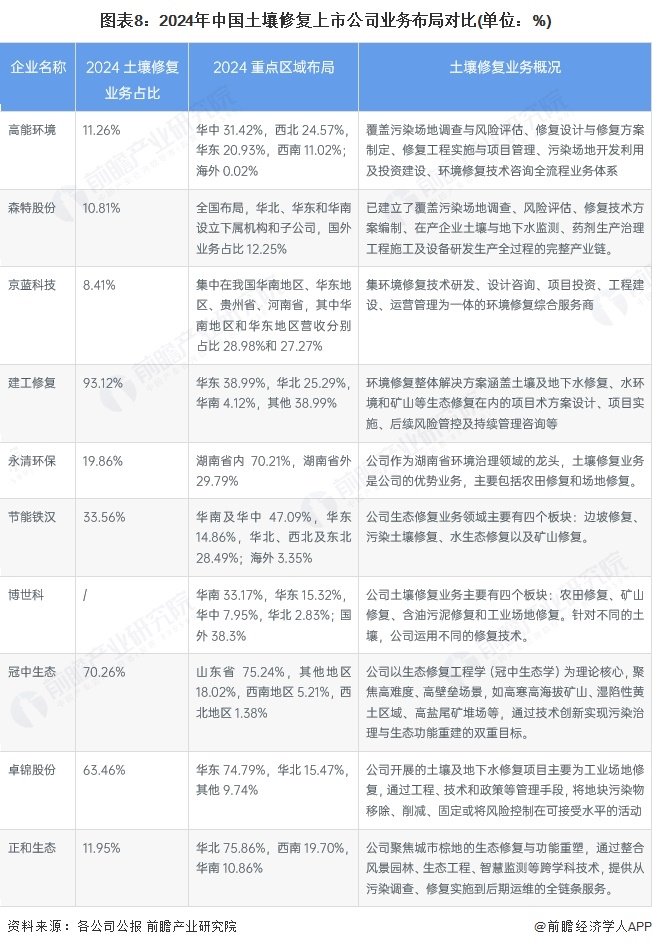 【最全】2025年中国土壤修复行业上市公司全方位对比（附业务布局汇总、业绩对比、业务规划等）(图4)