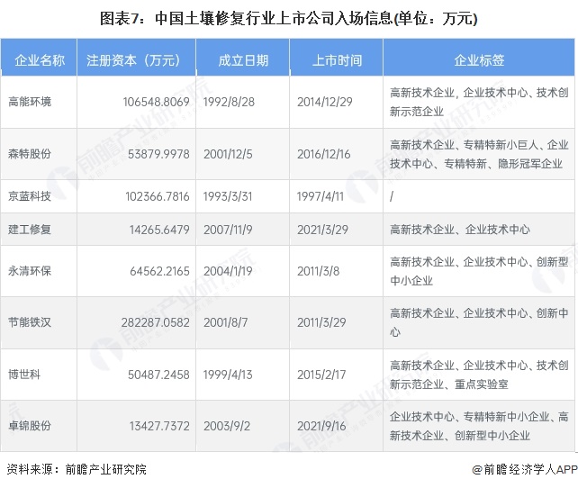 【最全】2025年中国土壤修复行业上市公司全方位对比（附业务布局汇总、业绩对比、业务规划等）(图3)