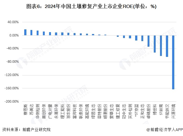 【最全】2025年中国土壤修复行业上市公司全方位对比（附业务布局汇总、业绩对比、业务规划等）(图2)
