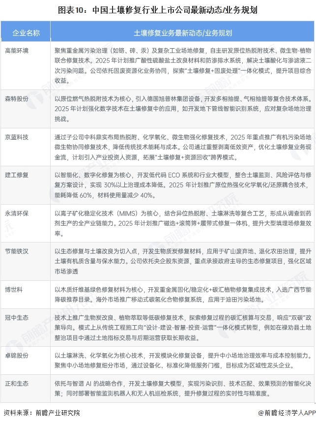 【最全】2025年中国土壤修复行业上市公司全方位对比（附业务布局汇总、业绩对比、业务规划等）(图6)