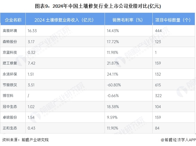 【最全】2025年中国土壤修复行业上市公司全方位对比（附业务布局汇总、业绩对比、业务规划等）(图5)