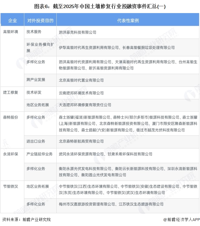 【投资视角】启示2023:中国土壤修复行业投融资及兼并重组分析(附投融资汇总、兼并重组等)(图3)