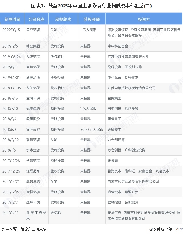 【投资视角】启示2023:中国土壤修复行业投融资及兼并重组分析(附投融资汇总、兼并重组等)(图4)