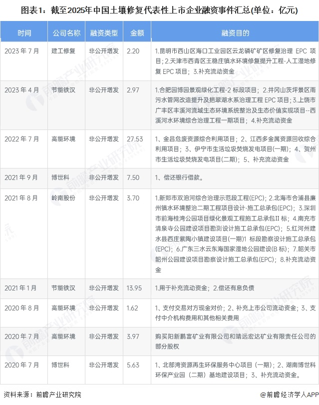 【投资视角】启示2023:中国土壤修复行业投融资及兼并重组分析(附投融资汇总、兼并重组等)(图1)