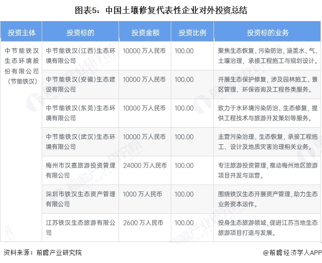 【投资视角】启示2023:中国土壤修复行业投融资及兼并重组分析(附投融资汇总、兼并重组等)(图2)